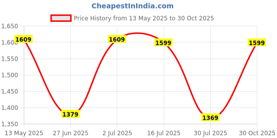 amazon.in fastrack Casual Laptop Tote Bag for Girls, Large Size with a Zipper Closure and Padded Laptop Compartment, Compatible with Laptops up to 15 inches, Double Handle Type fastrack Price History Graph from 13 May 2025 to 30 Oct 2025