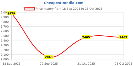 amazon.in mondain Casual Leather Boots for Men | Genuine Leather Upper | TPR Sole mondain Price History Graph from 18 Sep 2025 to 21 Oct 2025