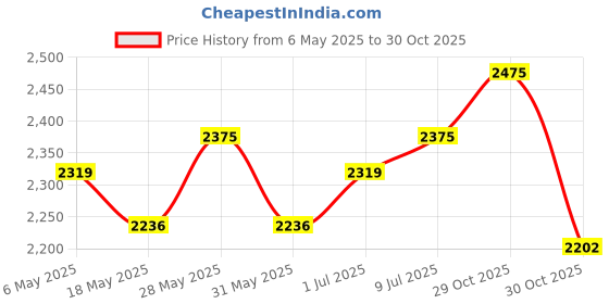 amazon.in red chief Casual Leather Sandals for Men red chief Price History Graph from 6 May 2025 to 30 Oct 2025