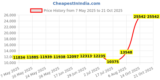 amazon.in high-end suits Casual Linen Beige Men's 2 Piece Suits Wedding Suits Slim Fit Groomsmen Tuxedos Summer Linen Vest Pant high-end suits Price History Graph from 7 May 2025 to 20 Oct 2025