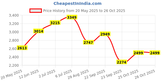 amazon.in red chief Casual Loafer Low Ankle Shoes for Men_RC3948_Black red chief Price History Graph from 20 May 2025 to 25 Oct 2025