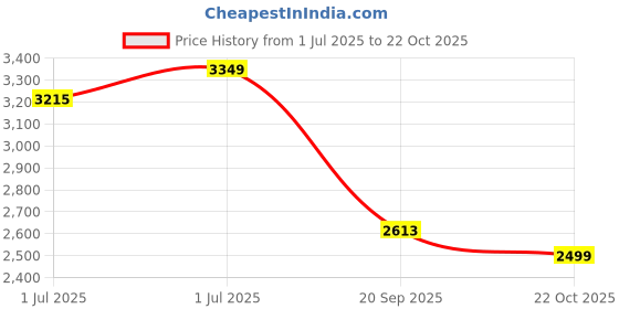 amazon.in red chief Casual Loafer Low Ankle Shoes for Men_RC3948_Black red chief Price History Graph from 1 Jul 2025 to 22 Oct 2025
