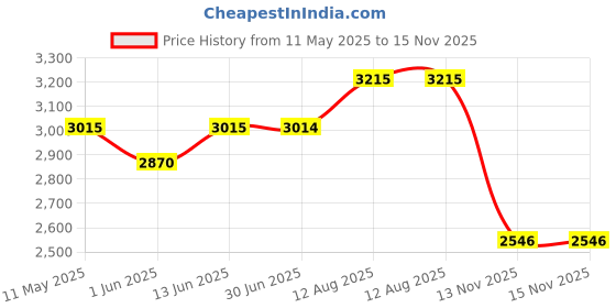 amazon.in red chief Casual Loafer Low Ankle Shoes for Men_RC3948_Green red chief Price History Graph from 11 May 2025 to 13 Nov 2025