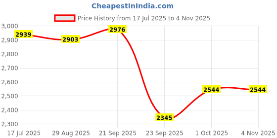amazon.in red chief Casual Loafer Low Ankle Shoes for Men_RC3948_Green red chief Price History Graph from 17 Jul 2025 to 3 Nov 2025