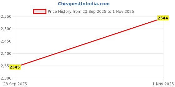 amazon.in red chief Casual Loafer Low Ankle Shoes for Men_RC3948_Green red chief Price History Graph from 23 Sep 2025 to 1 Nov 2025