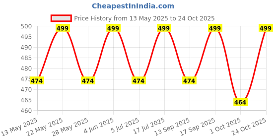 amazon.in c.cozami Casual Long Sleeves Double Pocket Women's Rayon Shirts c.cozami Price History Graph from 13 May 2025 to 24 Oct 2025