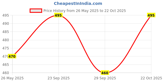 amazon.in c.cozami Casual Long Sleeves Double Pocket Women's Rayon Shirts c.cozami Price History Graph from 26 May 2025 to 22 Oct 2025