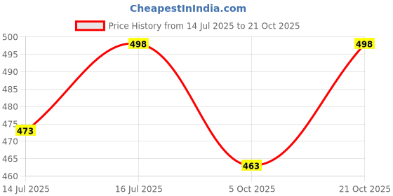 amazon.in c.cozami Casual Long Sleeves Double Pocket Women's Rayon Shirts c.cozami Price History Graph from 14 Jul 2025 to 21 Oct 2025