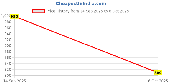 amazon.in yuvrato baxi Casual Long Socks Shoes for Men yuvrato baxi Price History Graph from 14 Sep 2025 to 6 Oct 2025