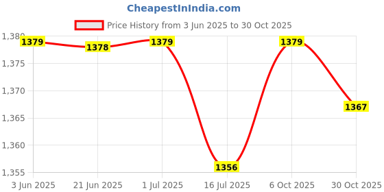 amazon.in club bollywood Casual Men Suspenders Elastic Straps Comfortable Trousers Suspender Adults Khaki | Suspenders, Braces | Clothing Shoes & Accessories | Mens Accessories club bollywood Price History Graph from 3 Jun 2025 to 30 Oct 2025
