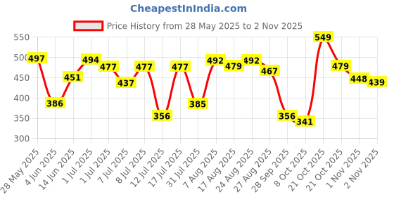 amazon.in bata Casual Men's Orthoaw16 - Ln Formal bata Price History Graph from 28 May 2025 to 2 Nov 2025