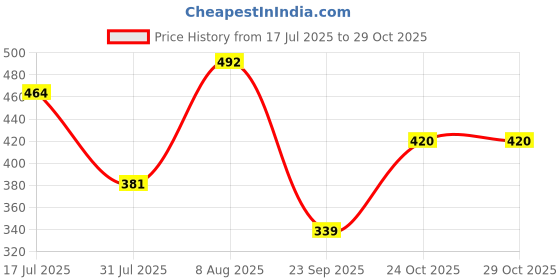 amazon.in bata Casual Men's Orthoaw16 - Ln Formal bata Price History Graph from 17 Jul 2025 to 29 Oct 2025