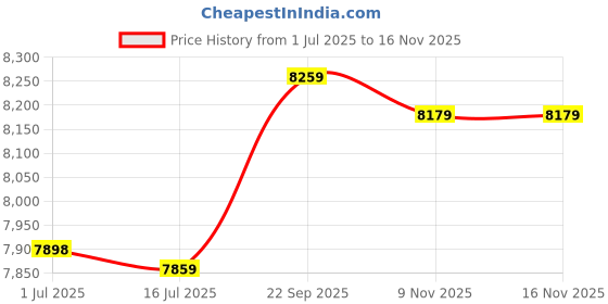 amazon.in visesunny Casual Mens Swim Trunks Quick Dry Beach Shorts Summer Boardshorts with Mesh Lining visesunny Price History Graph from 1 Jul 2025 to 15 Nov 2025