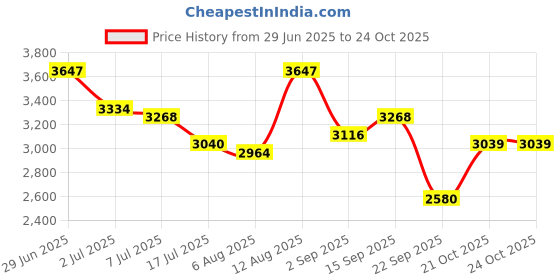 amazon.in red chief Casual Mid Ankle Boots For Men_RC3967_Tan red chief Price History Graph from 29 Jun 2025 to 21 Oct 2025