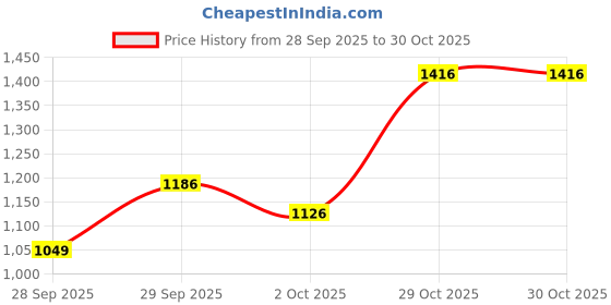 amazon.in bata comfit Casual Mule For Women Fashionable Slipper And Light Weight 3.5 Inches Heel bata comfit Price History Graph from 28 Sep 2025 to 29 Oct 2025