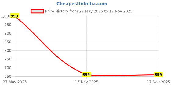 amazon.in bata Casual mule Slippers for Women bata Price History Graph from 27 May 2025 to 17 Nov 2025