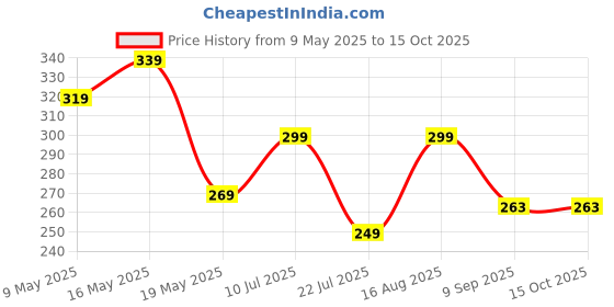 amazon.in jc jummy couture Casual Multicolor Solid Full Sleeve Front Tie Shrug for Women (in, Alpha, L, Maroon) jc jummy couture Price History Graph from 9 May 2025 to 15 Oct 2025