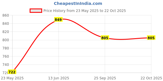 amazon.in fashimo Casual Or Party-Wear Pumps (Heel Bellies) For Women And Girls fashimo Price History Graph from 23 May 2025 to 22 Oct 2025