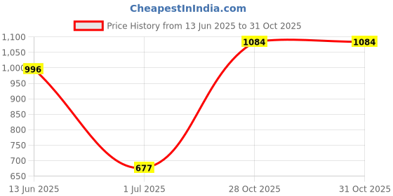 amazon.in hush puppies Casual Outdoor Multi Sandals Light Weight Comfortable And Trendy For Women/Girls hush puppies Price History Graph from 13 Jun 2025 to 31 Oct 2025