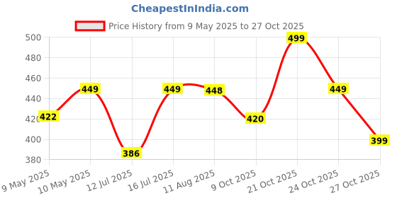 amazon.in carrylux Casual Patent Synthetic Leather Tote Bag, Handbag for Ladies carrylux Price History Graph from 9 May 2025 to 27 Oct 2025