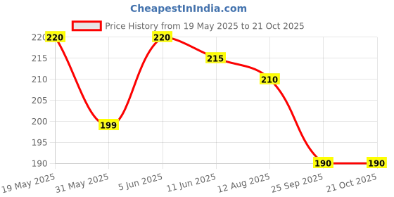 amazon.in dream beauty fashion Casual Polyester Blend with Side Slit Black Skirt/Petticoat/Shapewear (Venue Skirt-2P) dream beauty fashion Price History Graph from 19 May 2025 to 21 Oct 2025
