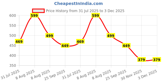 amazon.in endeavour wear Casual Regular Fit Trouser For Men endeavour wear Price History Graph from 31 Jul 2025 to 2 Dec 2025