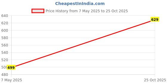amazon.in funday fashion Casual Relaxed Fit Sleeveless Solid Plus Size Women's Top funday fashion Price History Graph from 7 May 2025 to 25 Oct 2025