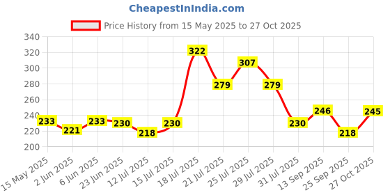amazon.in london hills Casual Round Neck Solid, Loose fit Tshirt for Women, Drop Shoulder Women's T-Shirt london hills Price History Graph from 15 May 2025 to 27 Oct 2025