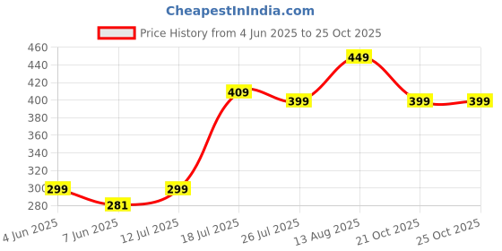 amazon.in neobaby Casual Sandal Ballerina Bellies for 6 Months to 4 Years Kids Girls neobaby Price History Graph from 4 Jun 2025 to 25 Oct 2025