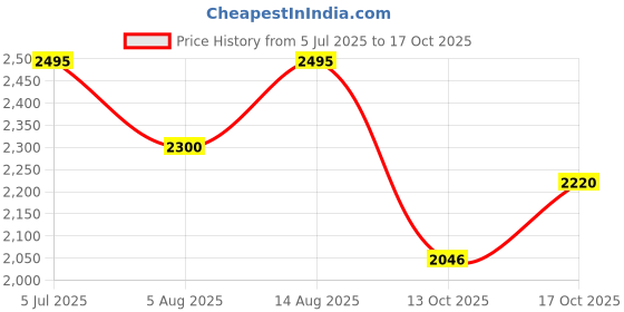 amazon.in red chief Casual Sandal for Men RC219 red chief Price History Graph from 5 Jul 2025 to 17 Oct 2025
