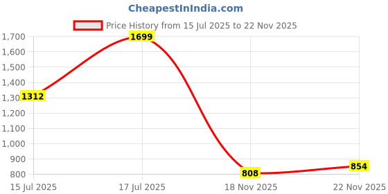 amazon.in bata Casual Sandals for Men bata Price History Graph from 15 Jul 2025 to 22 Nov 2025