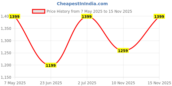 amazon.in fastrack Casual Satchel Bag with Top Zipper for Girls, Medium Size with Detachable Sling and Handheld Handles, Made with Premium Faux Leather fastrack Price History Graph from 7 May 2025 to 15 Nov 2025
