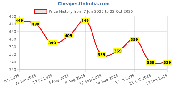 amazon.in indoprimo Casual Shirt for Men || Shirt for Men || Men Poly Cotton Stylish Shirt || Men Printed Shirt || Men Shirt Half Sleeve - Prime indoprimo Price History Graph from 7 Jun 2025 to 22 Oct 2025