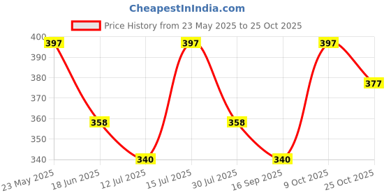 amazon.in nexaflair Casual Shirt for Men - Popcorn Style with Spread Collar nexaflair Price History Graph from 23 May 2025 to 25 Oct 2025
