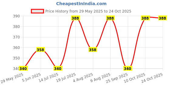 amazon.in nexaflair Casual Shirt for Men - Popcorn Style with Spread Collar nexaflair Price History Graph from 29 May 2025 to 23 Oct 2025