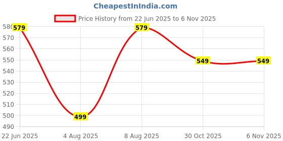amazon.in centrino Casual Shoe for Men | Cushioned Insole | Stylish Shoe |Sporty Lace-Up Design| Sneakers for Boys & Men (6832) centrino Price History Graph from 22 Jun 2025 to 5 Nov 2025