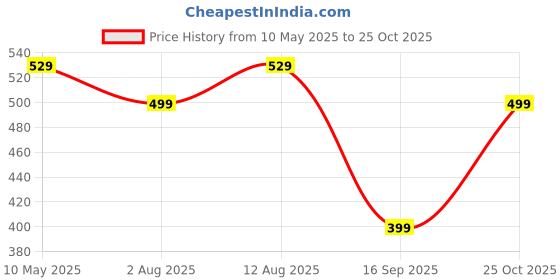 amazon.in centrino Casual Shoe for Men | Cushioned Insole Provide Comfort| Stylish Sneaker Shoe | Lace-Up Design | Perfect for Casual Outfits for Boys & Men (6821) centrino Price History Graph from 10 May 2025 to 25 Oct 2025