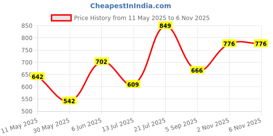 amazon.in sparx Casual Shoe SL-281 Green for Women sparx Price History Graph from 11 May 2025 to 5 Nov 2025