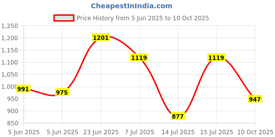 amazon.in sparx Casual Shoe SM-9041 White for Men sparx Price History Graph from 5 Jun 2025 to 10 Oct 2025