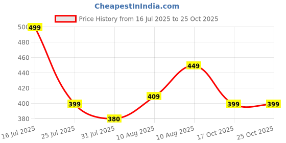 amazon.in neobaby Casual Shoes for 2 Years to 4.5 Years Kids Boys & Girls neobaby Price History Graph from 16 Jul 2025 to 24 Oct 2025