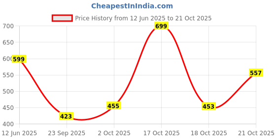 amazon.in shoetopia Casual Shoes for Girls shoetopia Price History Graph from 12 Jun 2025 to 21 Oct 2025