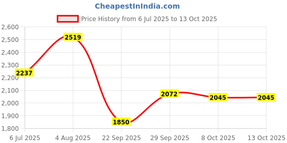 amazon.in red chief Casual Shoes for Men RC3513 red chief Price History Graph from 6 Jul 2025 to 12 Oct 2025