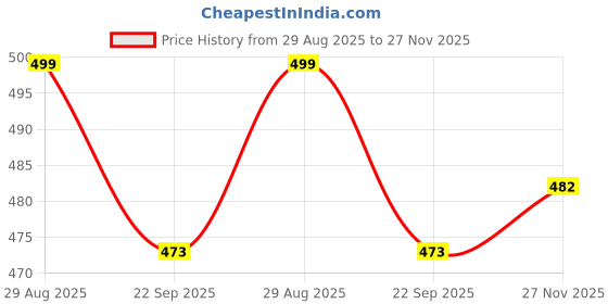 amazon.in Casual Shoes for Men's,Light Weight Shoes GP-(Shoes)-1086 Price History Graph from 29 Aug 2025 to 27 Nov 2025