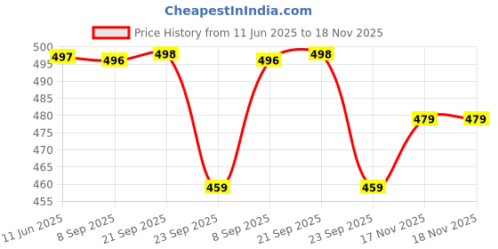 amazon.in walkaroo Casual Shoes for Women's|Lightweight and Comfort Pull-On Shoes |Perfect for Casual Wear and Outdoor Activities|WY3355 walkaroo Price History Graph from 11 Jun 2025 to 18 Nov 2025