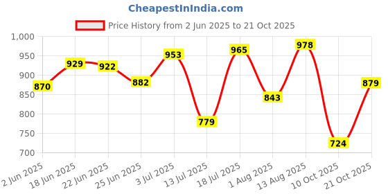 amazon.in bata Casual Shoes Women's California Thong bata Price History Graph from 2 Jun 2025 to 21 Oct 2025
