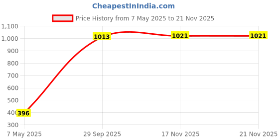amazon.in bata Casual Shoes Women's Naomi E Lifestyle bata Price History Graph from 7 May 2025 to 19 Nov 2025