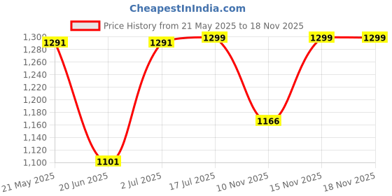 amazon.in fastrack Casual Sling Bag with Lock Closure for Girls, Medium Size with Internal Organiser, Handheld Design and Metal Chain Sling fastrack Price History Graph from 21 May 2025 to 18 Nov 2025