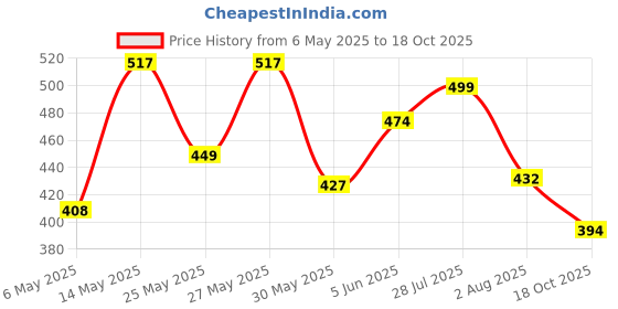 amazon.in bata Casual slippers for Women bata Price History Graph from 6 May 2025 to 18 Oct 2025