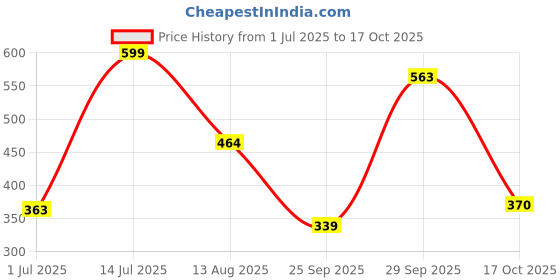 amazon.in bata Casual slippers for Women bata Price History Graph from 1 Jul 2025 to 17 Oct 2025