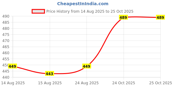 amazon.in bata Casual slippers for Women bata Price History Graph from 14 Aug 2025 to 25 Oct 2025